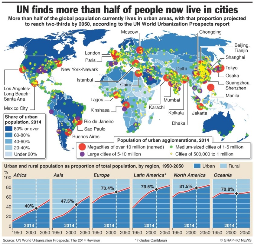 Global urban population, accordimg to the United Nations. Infographic courtesy Graphic News